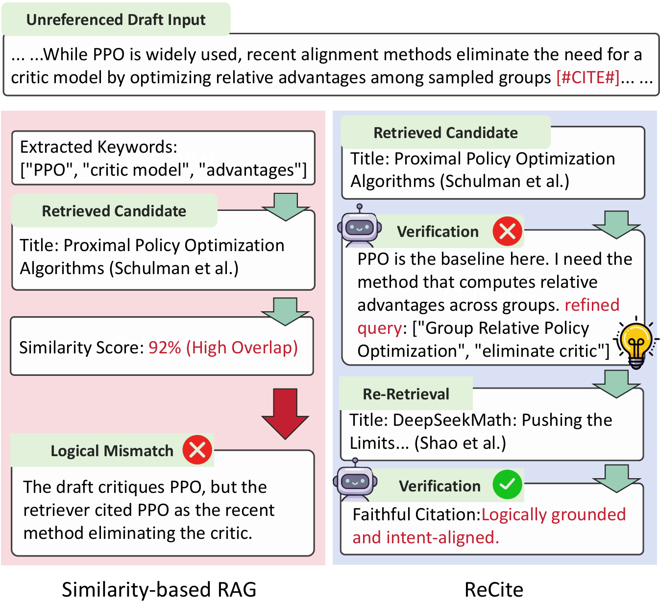 Similarity-based retrieval versus the ReCite reasoning loop