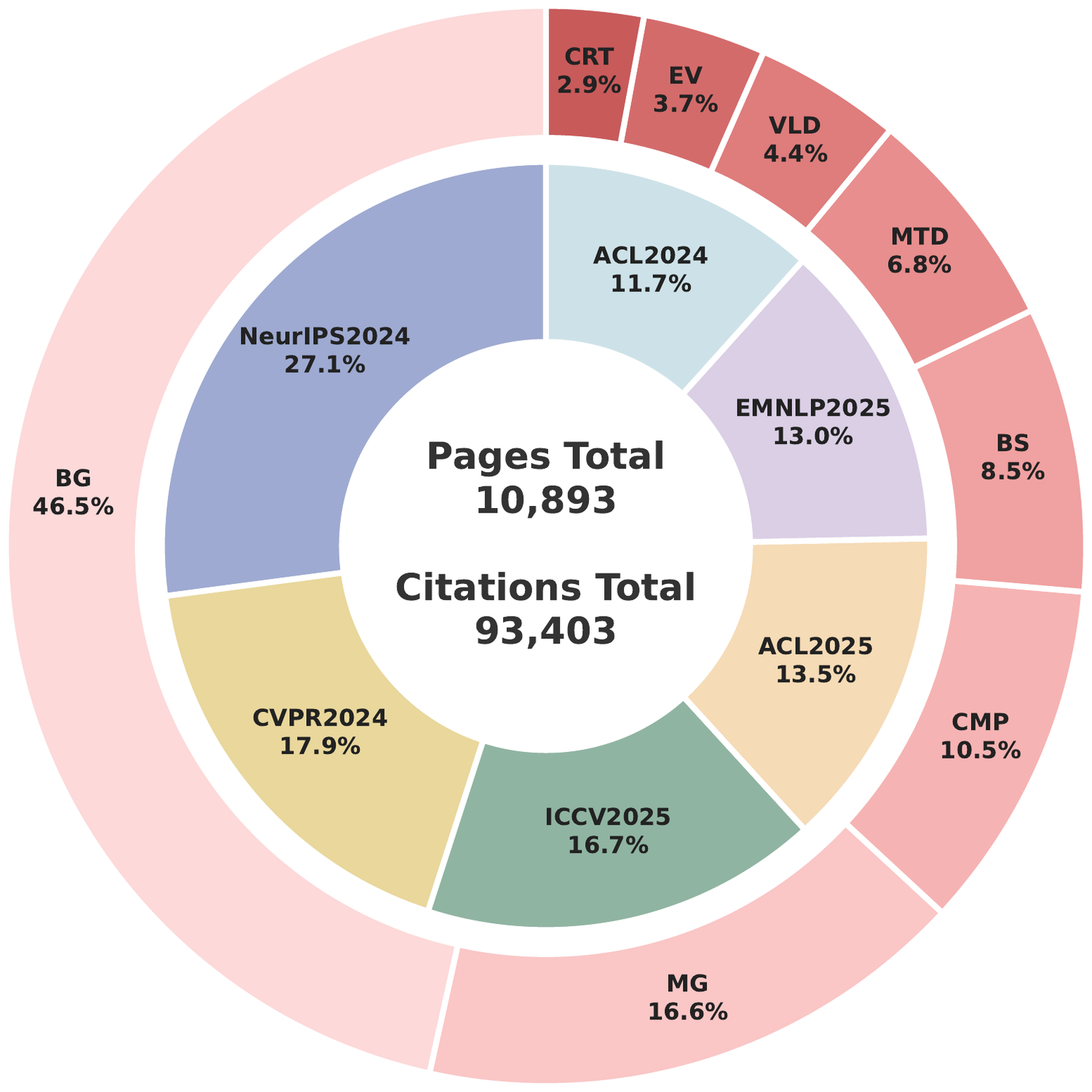 Conference and citation intent distributions