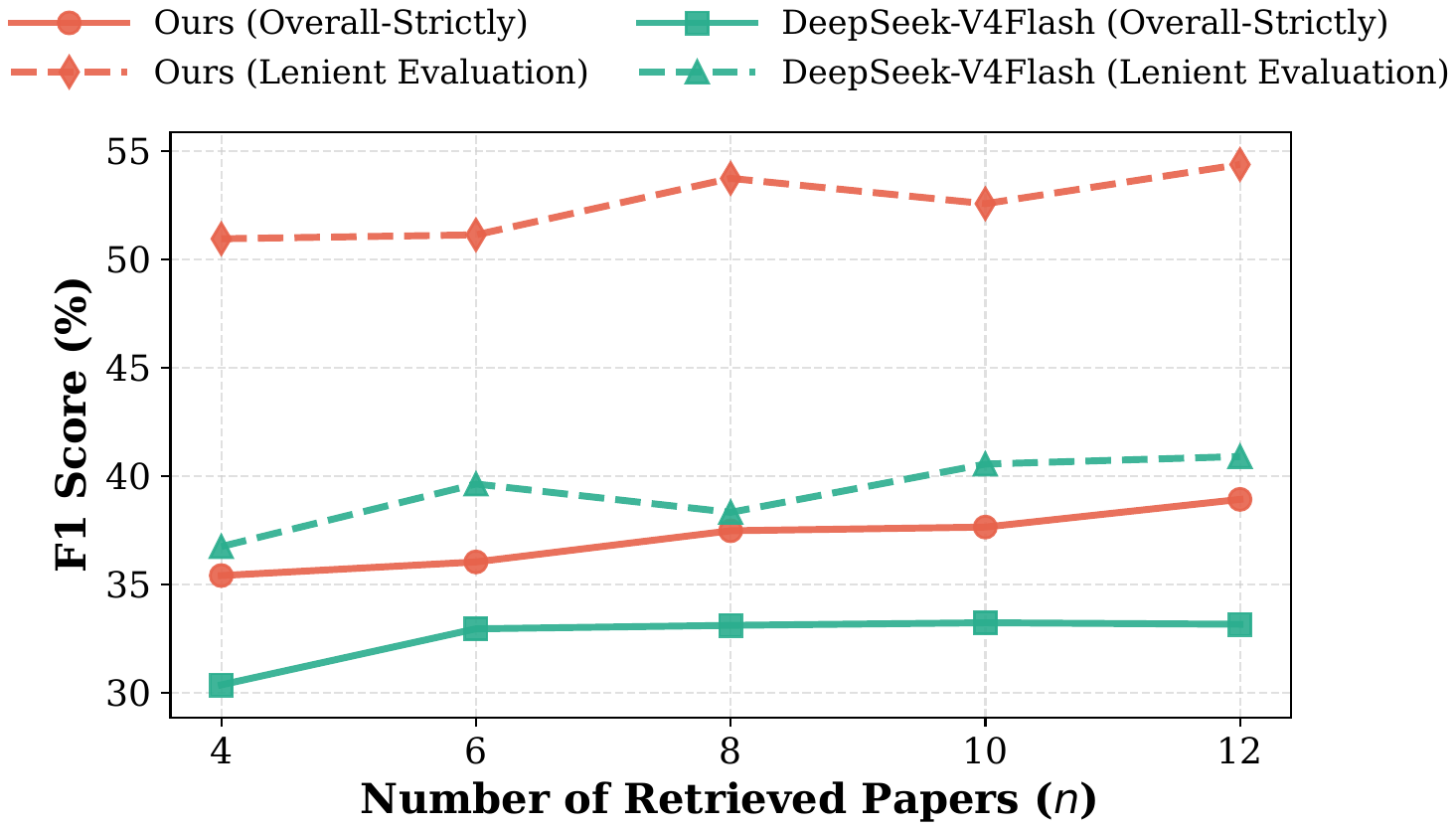 F1 versus number of retrieved papers